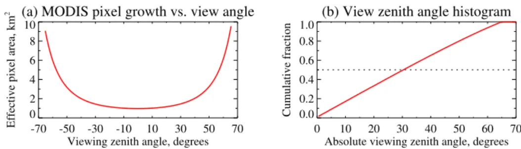 Figure 3. (a) Area of nominal 1 km × 1 km sensor pixels as a function of VZA, and (b) histogram of absolute VZA