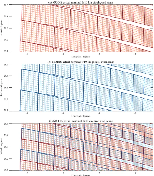 Figure 4. Borders of nominal 1 km sensor pixels (pale colours) and nominal 10 km retrieval pixels (strong colours) along the western edge of the granule shown in Fig