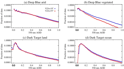 Figure 6. Histograms of retrieved MODIS Aqua AOD at 550 nm during the year 2006 retrieved from (a) DB over bright arid surfaces, (b) DB over dark vegetated surfaces, (c) DT over dark vegetated surfaces, and (d) the over-water DT algorithm.