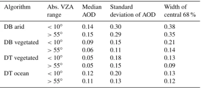 Table 1. Median, standard deviation, and width of central 68 % of AOD at 550 nm for the histograms shown in Fig