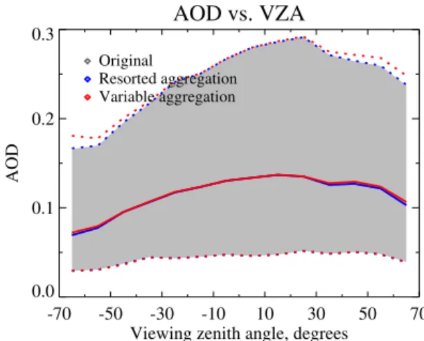 Figure 11 shows the distribution of AOD as a function of VZA for all three aggregation techniques