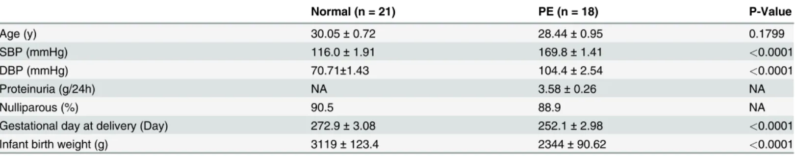 Table 1. Clinical parameters of patients enrolled in our study.