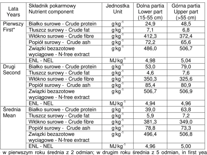 Tabela 2.  Porównanie składu chemicznego (g . kg -1  s. m.) i koncentracji energii ENL (MJ 