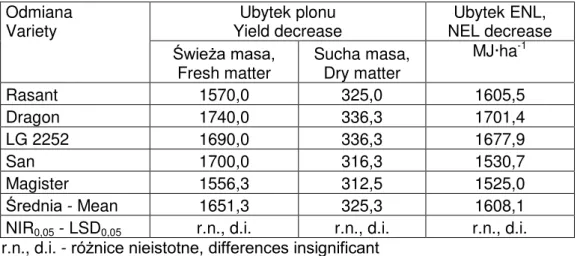 Tabela 5. Ubytek plonu łodyg i liści [kg·ha -1 ]  oraz  ENL [MJ·ha -1 ] na 10 cm podwyższonego  ścinania (średnia z dwóch lat) 