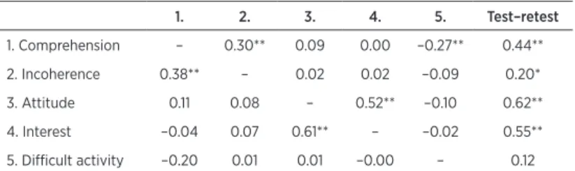 Table 2. Correlations between dependent variables included in the study.