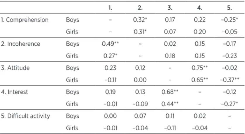 Table 3. Correlations between variables included in the study with regard to  gender. 1