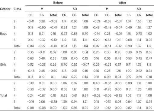 Table 4. Descriptive statistics for reading literacy – reading comprehension test  – with regard to measurement point (before/ater the implementation of the  programme), condition (control/experimental), gender and class.
