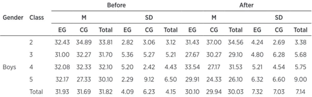 Table 9 shows a statistically signiicant interaction efect between in- in-clusion in the programme, measurement period and class, as well as between  measurement period, gender and class