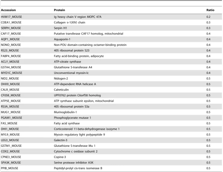 Table 2. Down-regulated proteins in ERb -/- mouse urethra.