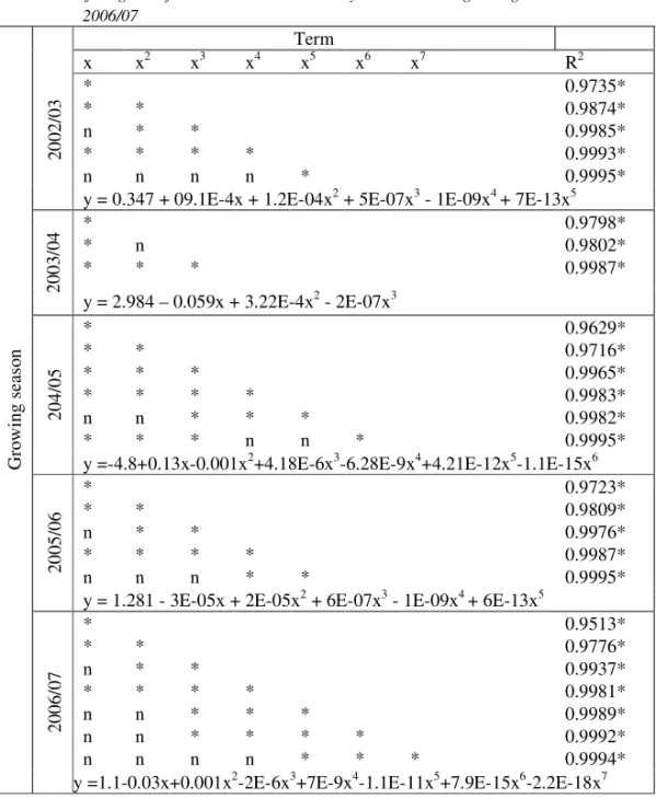 Table 2. Stepwise regression for fitting an appropriate polynomial model to grain 