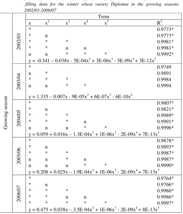 Table 3. Stepwise regression for fitting an appropriate polynomial model to grain 