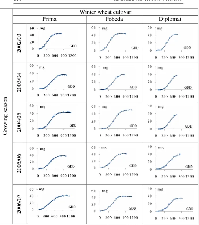 Figure  1.  Polynomial  regression  models  that  fitted  the  dry  matter  accumulation  during  the  grain  filling  periods  of  the  winter  wheat  cultivars  Prima,  Pobeda and  Diplomat in the five growing seasons 