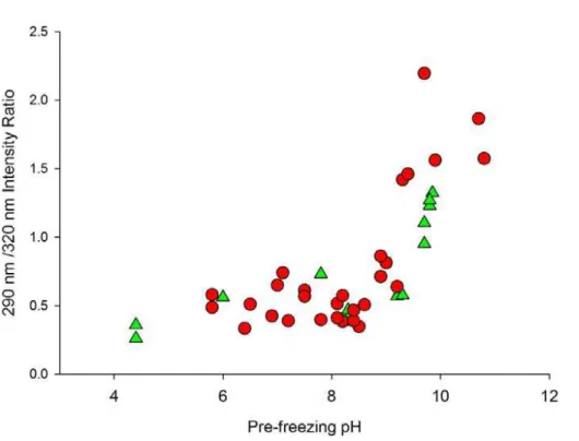 Fig. 1b. The harmine 290/320 intensity ratio measured at the frozen freshwater surface (red circles) and at the frozen salt water (0.5 M NaCl) surface (green triangles) as a function of  pre-freezing pH