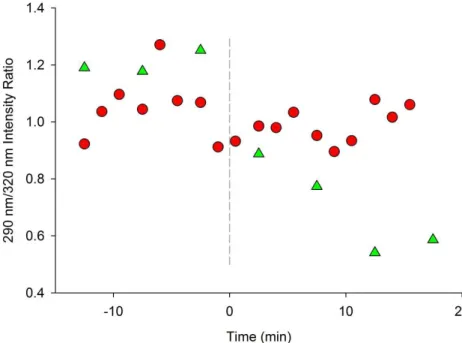 Fig. 3. The harmine 290/320 intensity ratio measured at the frozen freshwater surface (red circles) and at the frozen salt water (0.5 M NaCl) surface (green triangles) as a function of time.