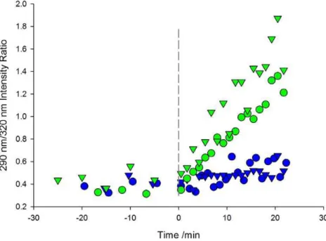 Fig. 4. The harmine 290/320 intensity ratio measured at the frozen salt water surface (green symbols) and at the frozen artificial seawater (blue symbols) surface as a function of time