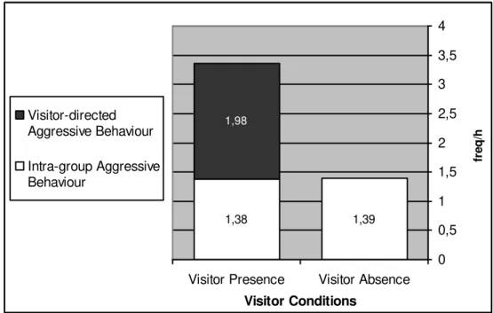 Figure 3  –  Frequency per hour of intra-group and visitor-directed aggressive  behaviours in two conditions, when visitor were present and when visitors were  absent