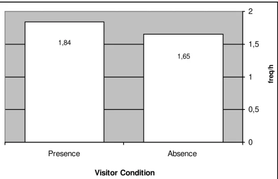 Figure 4  – Frequency per hour of ‘Affiliative Behaviours’ in two conditions, when  visitor were present and when visitors were absent