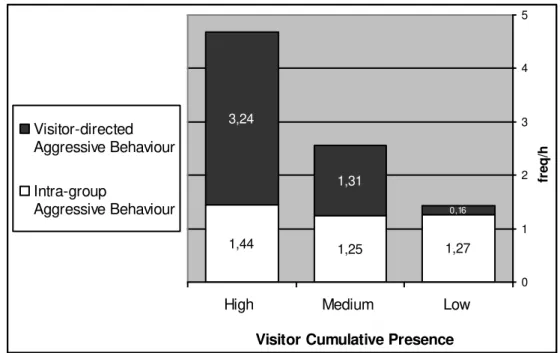 Figure  5  – Frequency  per  hour  of  intra-group  and  visitor-directed  aggressive  behaviours  in  three  conditions,  low,  medium  and  high  ‘Visitors  Cumulative  Presence’.