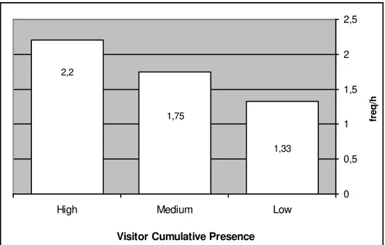Figure 6 shows that ‘Visitor Cumulative Presence’ had a significant effect ( X² =  10,644, d.f