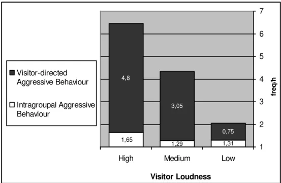 Figure  7  – Frequency  per  hour  of  intra-group  and  visitor-directed  aggressive  behaviours in three conditions,  low, medium and high ‘Visitor Loudness’.