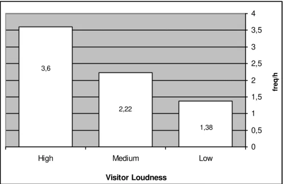 Figure 8  –  Frequency per hour of  ‘ Affiliative Behaviours ’  in three conditions, low,  medium and high ‘Visitor Loudness’.