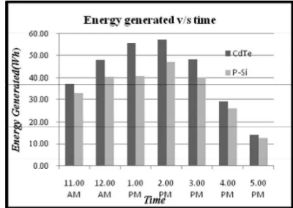Figure  7  represent  the  effect  of  tilt  angle  on  the  performance  of  the  modules