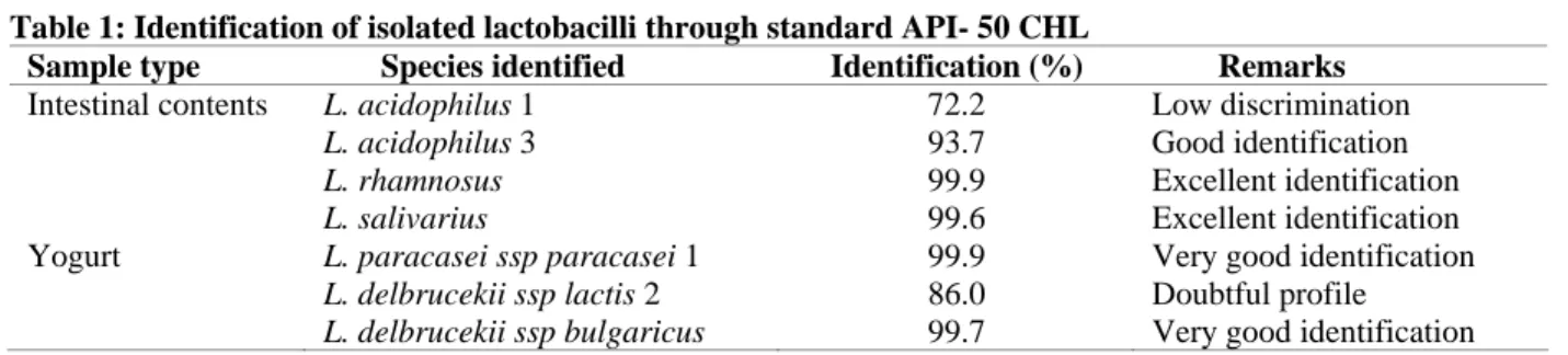 Table 1: Identification of isolated lactobacilli through standard API- 50 CHL   