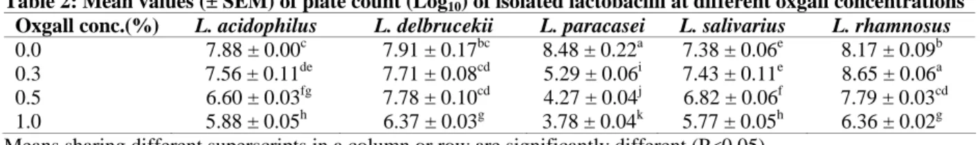 Table 2: Mean values (± SEM) of plate count (Log 10 ) of isolated lactobacilli at different oxgall concentrations  Oxgall conc.(%)  L