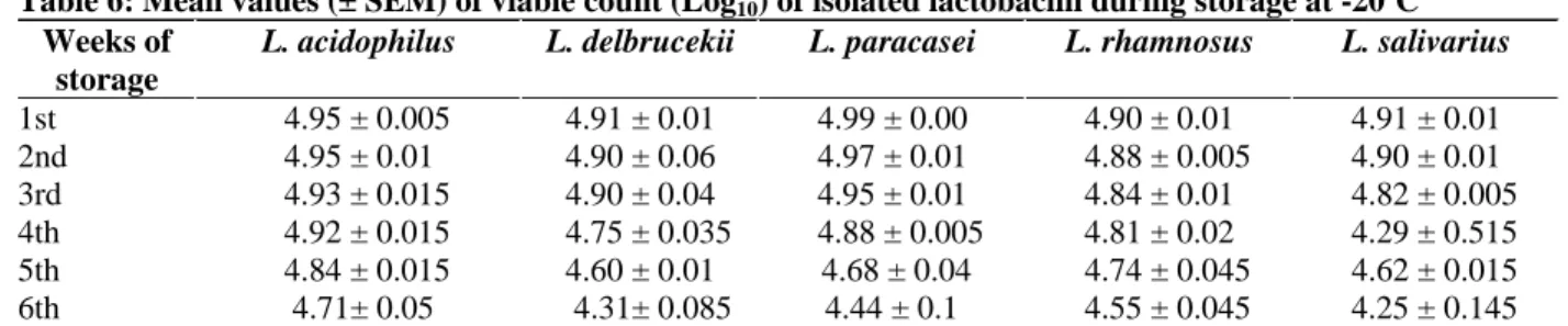 Table 6: Mean values (± SEM) of viable count (Log 10 ) of isolated lactobacilli during storage at -20 0 C  Weeks of 