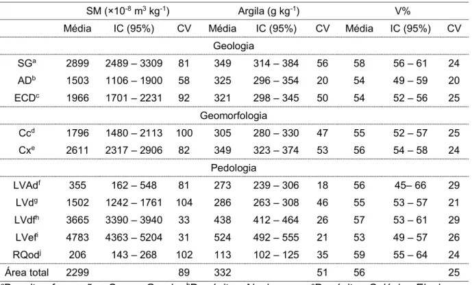Tabela 2.  Média, intervalo de confiança a 95% e coeficiente de variação (%) para  suscetibilidade  magnética  (SM),  teor  de  argila  e  saturação  por  bases  (V%) em função dos compartimentos estratificadores