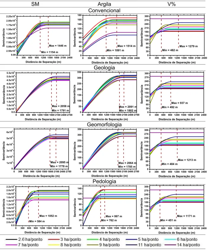 Figura  2.  Modelos  dos  variogramas  ajustados  aos  dados  de  suscetibilidade  magnética  (SM),  teor  de  argila  e  saturação  por  bases  (V%)  nas  densidades amostrais em função dos estratificadores utilizados