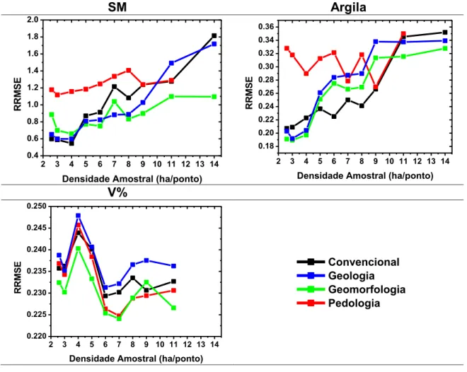 Figura  4.  Raiz  do  erro  quadrático  médio  relativo  (RRMSE)  estimado  a  partir  da  validação  externa  em  função  das  densidades  avaliadas,  com  e  sem  (convencional)  utilização  das  informações  secundárias  (geologia,  geomorfologia, pedol