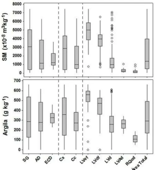 Figura  2.  Gráficos  boxplot  dos  valores  de  suscetibilidade  magnética  (SM)            (×10 -8  m 3 kg -1 ) e teor de argila (g kg -1 ) de acordo com a geologia (SG – 