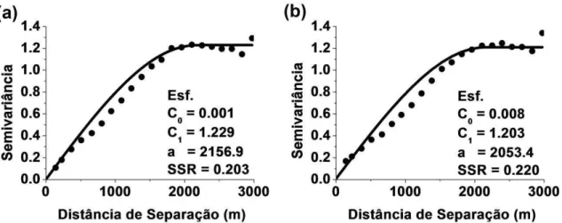 Figura 4. Modelos e parâmetros dos variogramas da suscetibilidade magnética (SM)  (a)  e  teor  de  argila  (b)