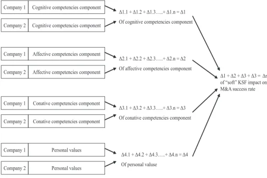Figure 2: Model for measuring “soft” KSF as one of indicators for M&amp;A success rate  with components of competencies construct
