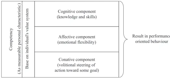 Figure 1: Tripartite individual competency components construct