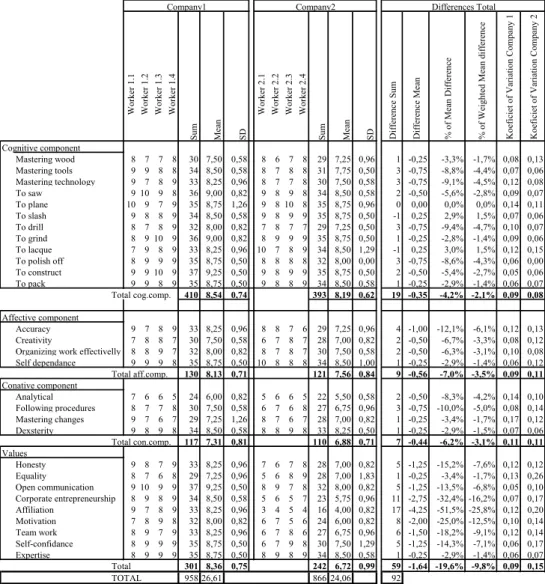 Table 1:  Difference of level of mastering competency to make furniture in Company  1 and Company 2 with differences