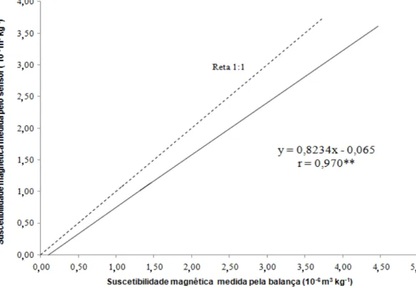 Figura 2. Comparação da suscetibilidade magnética medida pelo sensor e a estimada pelos modelos com  ajuda da balança analítica (reta contínua)