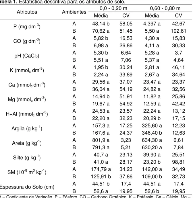 Tabela 1. Estatística descritiva para os atributos de solo. 