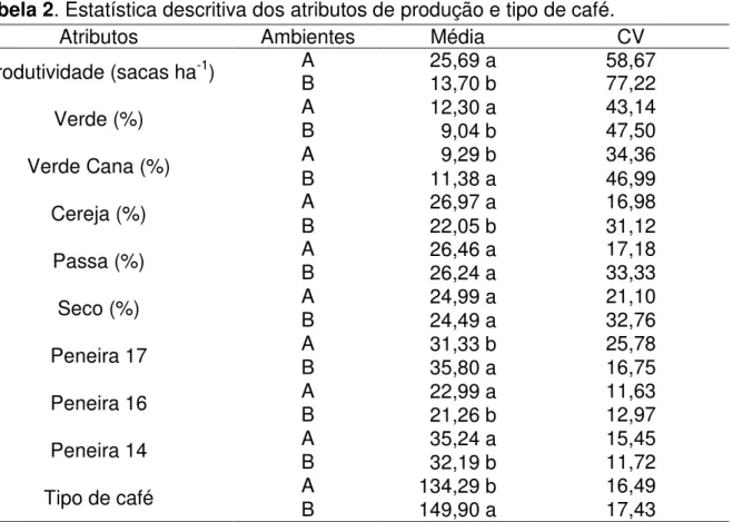 Tabela 2. Estatística descritiva dos atributos de produção e tipo de café. 