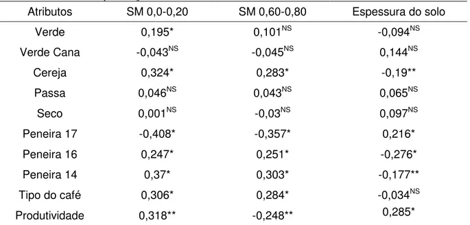 Tabela  4.  Correlação  da  suscetibilidade  magnética  de  0,0-0,20  e  0,60-0,80m  e  espessura do solo com atributos de maturação de fruto, classificação do  café e produção
