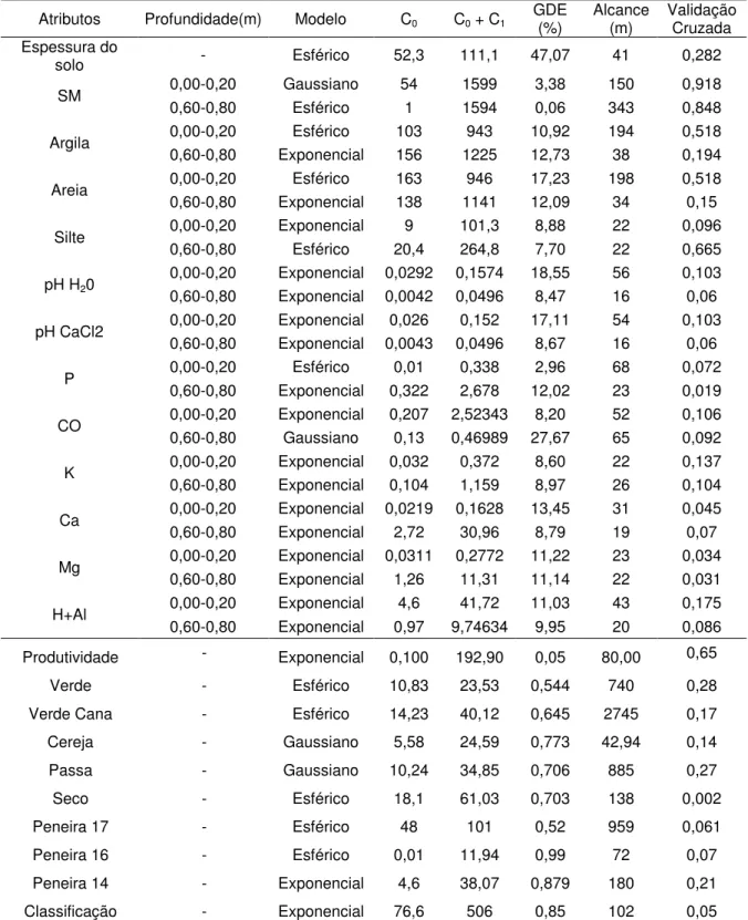 Tabela 5. Análise geoestatística dos atributos de solo e planta. 