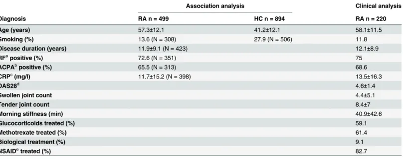 Table 1. Basic demographics of RA cases and healthy controls.