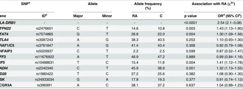Table 2. Allelic frequencies of all studied genes and their association with RA.