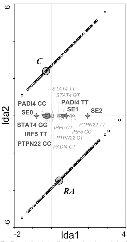 Fig 1. The genetic discrimination of RA patients and controls. Linear discrimination analysis diagram shows that shared epitope and single nucleotide polymorphisms in PTPN22, STAT4, IRF5 and PADI4 genes significantly discriminated between RA patients and h