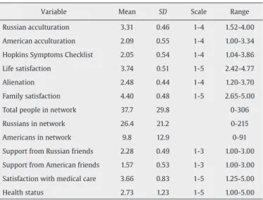 Table 2 displays the means, ranges, and standard deviations of  participants’ average acculturation scores and domain outcomes