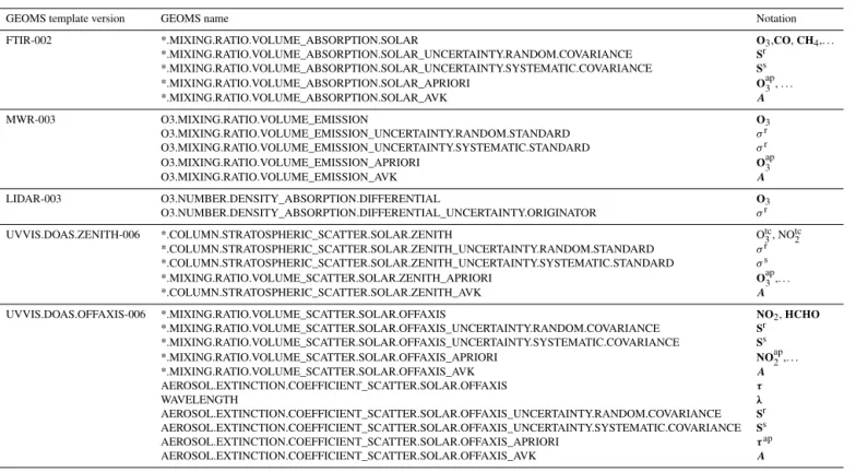 Table A1. List of GEOMS variable names, notations and corresponding GEOMS templates.