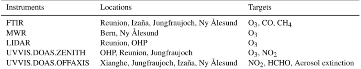 Table 1. List of NORS pilot instruments, stations, and target parameters. UVVIS.DOAS.ZENITH (OFFAXIS) stands for UV–visible (MAX)differential optical absorption spectroscopy (DOAS), FTIR for Fourier transform infrared spectrometer and MWR for microwave rad