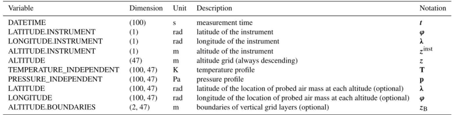 Table 2. List of GEOMS variable names common for all GEOMS templates (dimensions are indicative for 100 measurements on a grid with 47 layers).