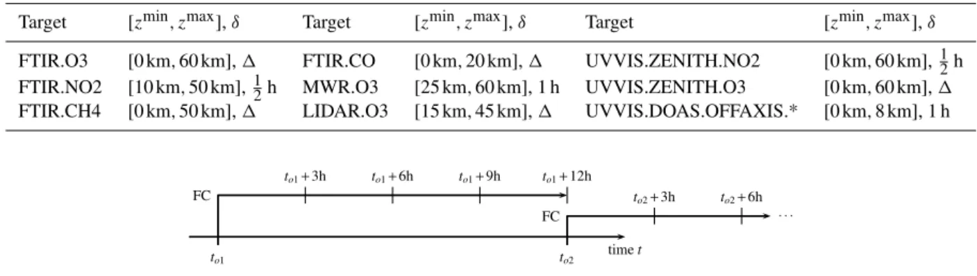 Table 4. List of default z min , z max values for NORS target species, based upon the measurement’s sensitivity range and upper boundaries of MACC models, and of time windows for temporal co-location, based on species temporal variability
